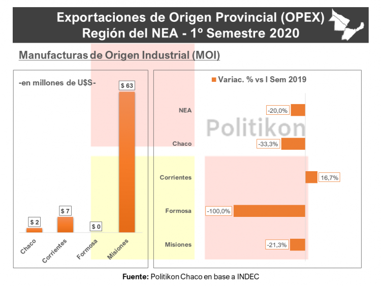 Pese a la pandemia, Formosa incrementó sus exportaciones en el primer semestre 2020
