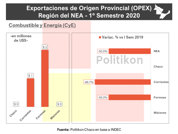 Pese a la pandemia, Formosa incrementó sus exportaciones en el primer semestre 2020
