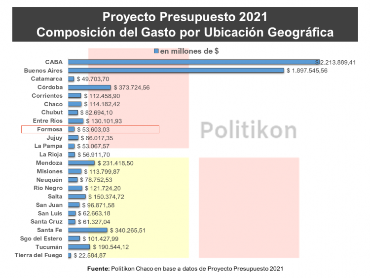 Las obras que incluye el proyecto de Presupuesto nacional 2021 para Formosa