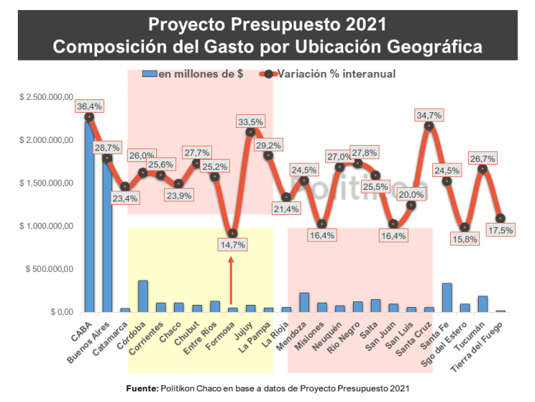 Las obras que incluye el proyecto de Presupuesto nacional 2021 para Formosa