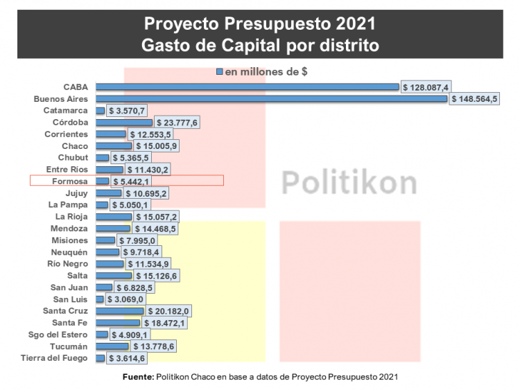 Las obras que incluye el proyecto de Presupuesto nacional 2021 para Formosa