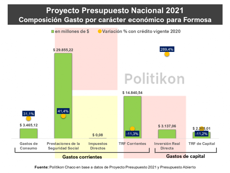 Las obras que incluye el proyecto de Presupuesto nacional 2021 para Formosa