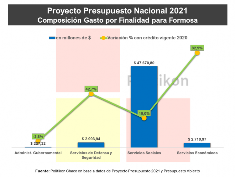Las obras que incluye el proyecto de Presupuesto nacional 2021 para Formosa