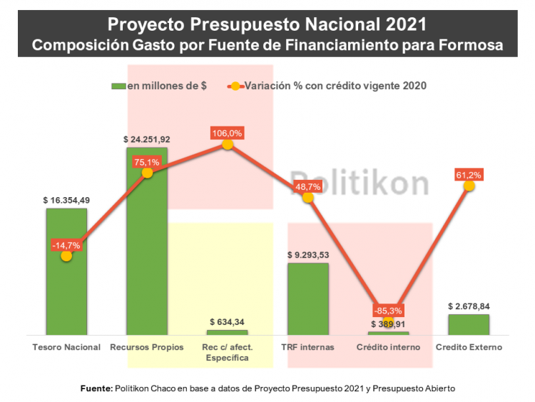 Las obras que incluye el proyecto de Presupuesto nacional 2021 para Formosa