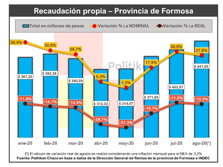 La recaudación tributaria de Formosa cayó un 12% real durante el mes de agosto