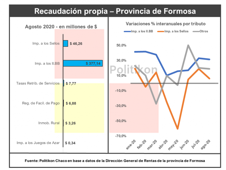La recaudación tributaria de Formosa cayó un 12% real durante el mes de agosto