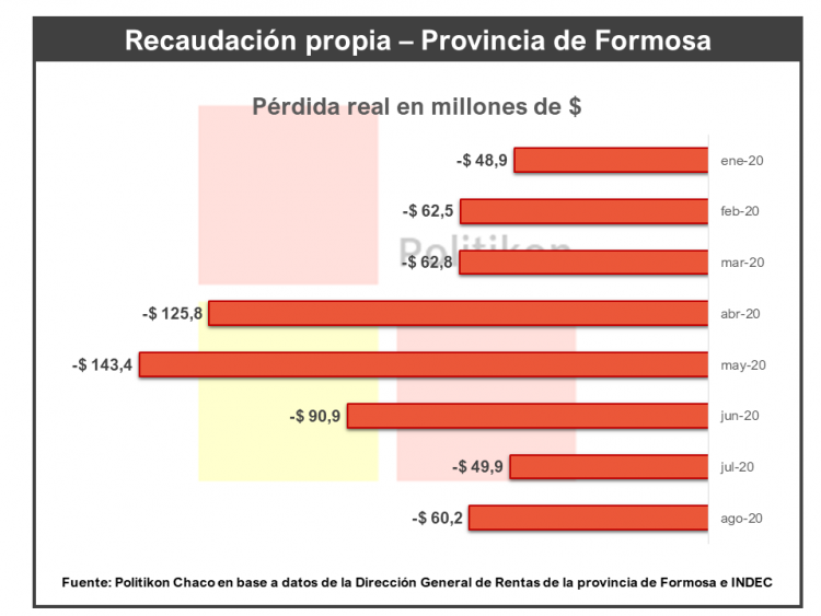 La recaudación tributaria de Formosa cayó un 12% real durante el mes de agosto