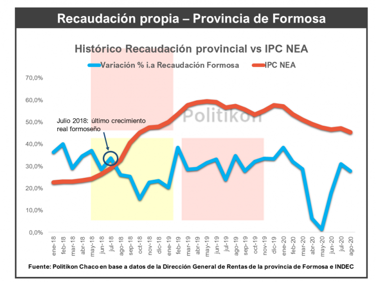 La recaudación tributaria de Formosa cayó un 12% real durante el mes de agosto