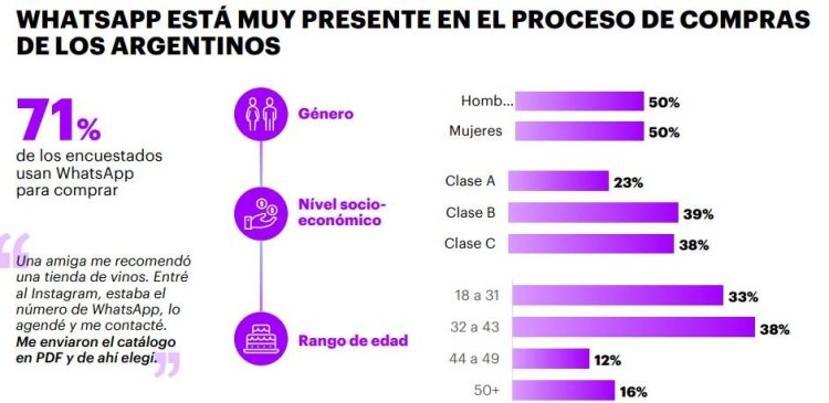 El poder vendedor de WhatsApp