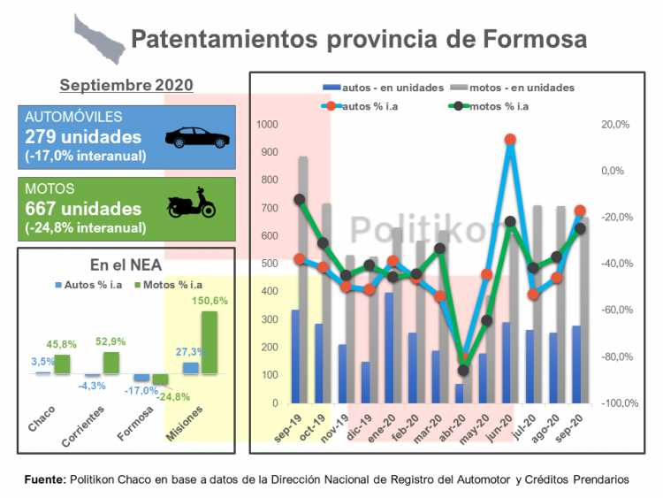 Formosa, única del NEA donde cayeron los patentamientos durante septiembre