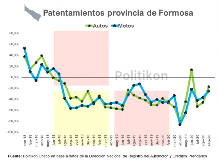 Formosa, única del NEA donde cayeron los patentamientos durante septiembre