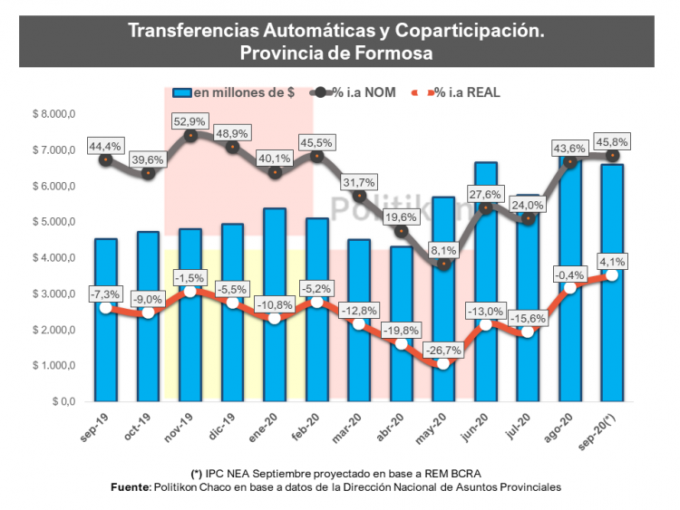 La provincia captó $6.612,2 millones de coparticipación en septiembre