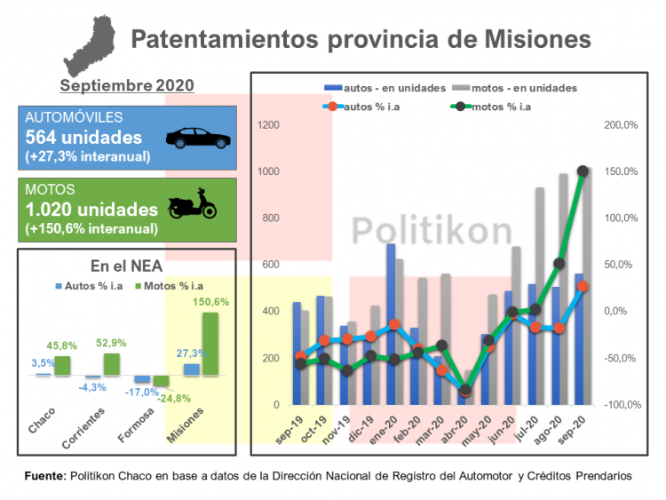 Formosa, única del NEA donde cayeron los patentamientos durante septiembre