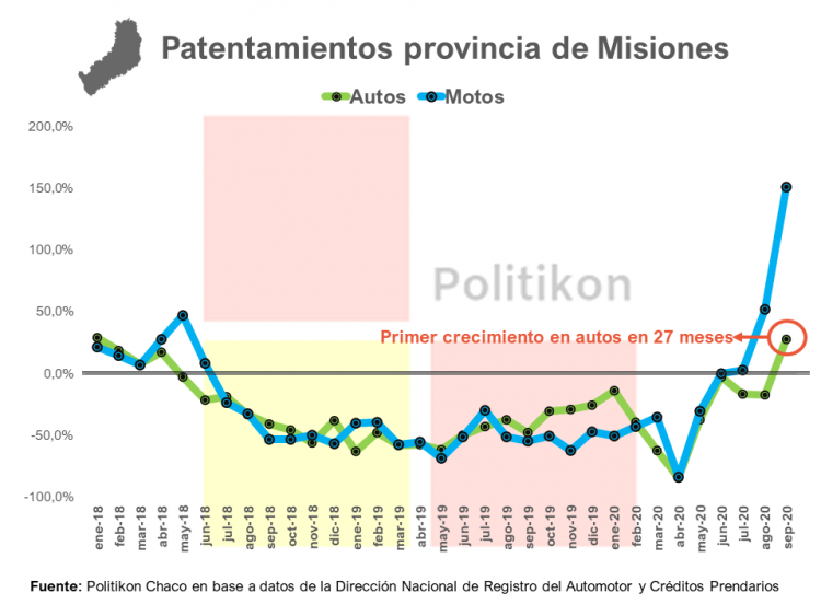 Formosa, única del NEA donde cayeron los patentamientos durante septiembre
