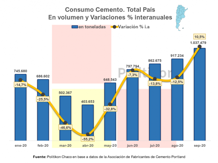 El consumo de cemento en Formosa tuvo su primer crecimiento en cuatro meses