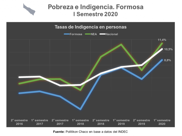 En el último año en Formosa unas 7.096 personas pasaron a ser pobres