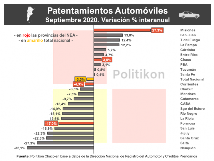 Formosa, única del NEA donde cayeron los patentamientos durante septiembre