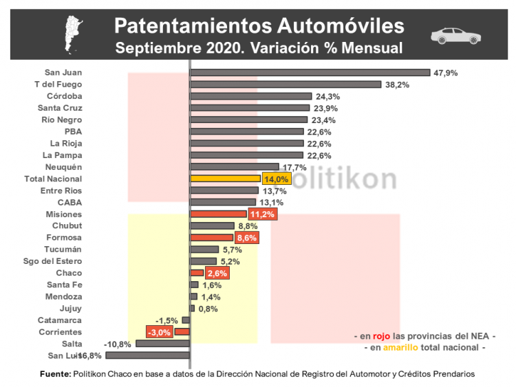 Formosa, única del NEA donde cayeron los patentamientos durante septiembre