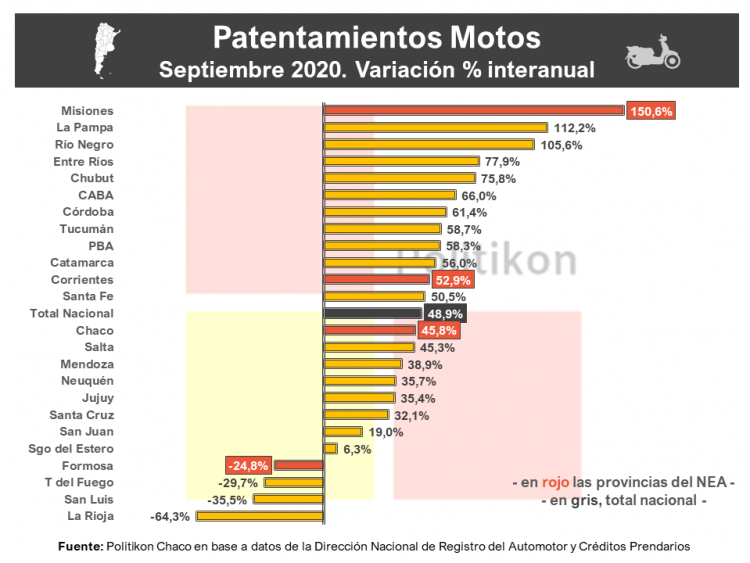Formosa, única del NEA donde cayeron los patentamientos durante septiembre