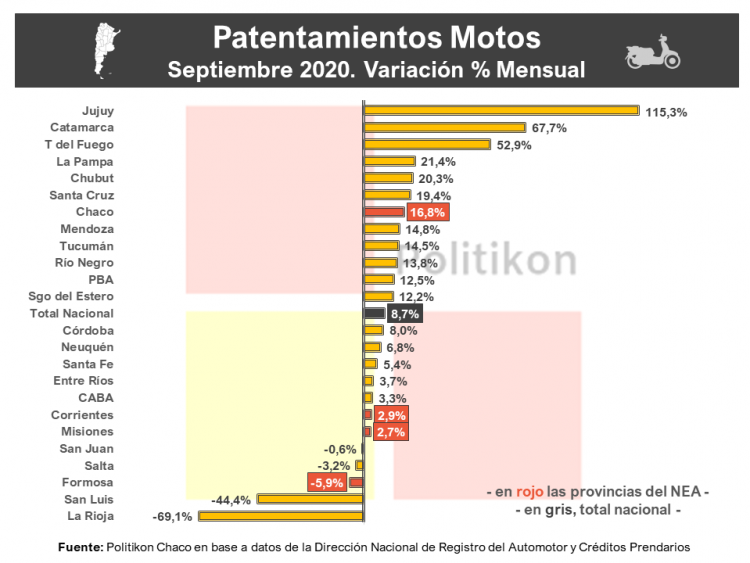 Formosa, única del NEA donde cayeron los patentamientos durante septiembre