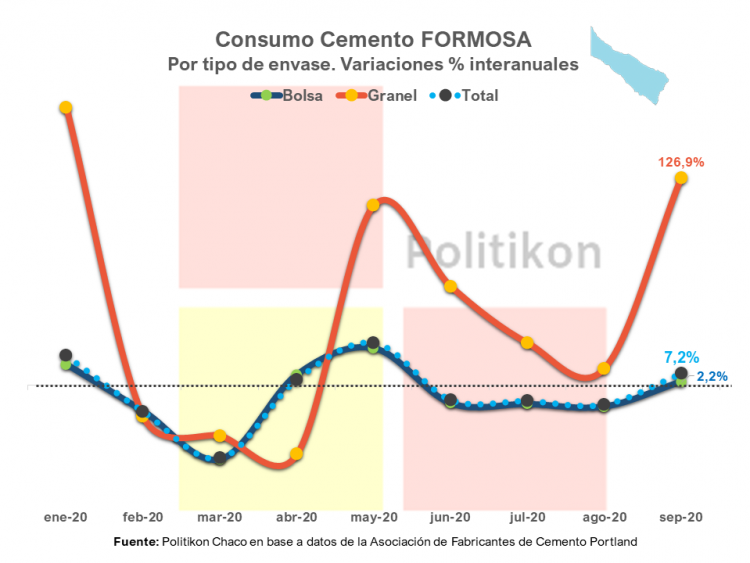 El consumo de cemento en Formosa tuvo su primer crecimiento en cuatro meses