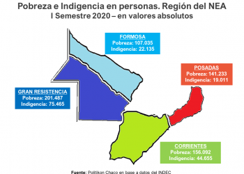 En el último año en Formosa unas 7.096 personas pasaron a ser pobres