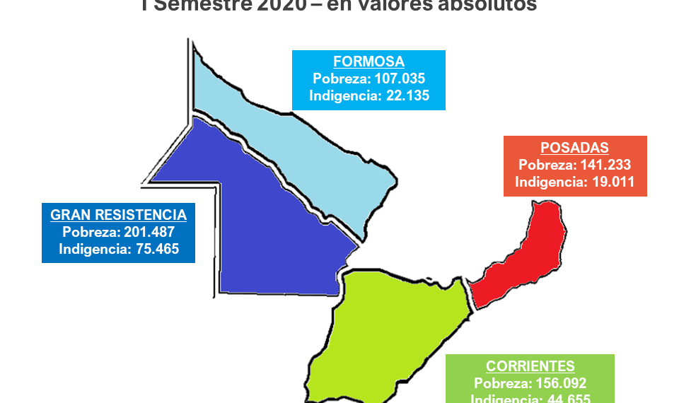 En el último año en Formosa unas 7.096 personas pasaron a ser pobres