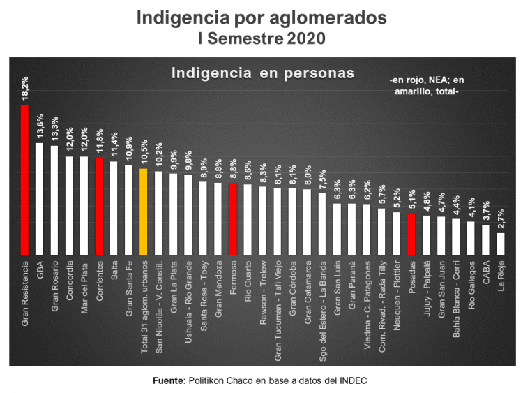 En el último año en Formosa unas 7.096 personas pasaron a ser pobres