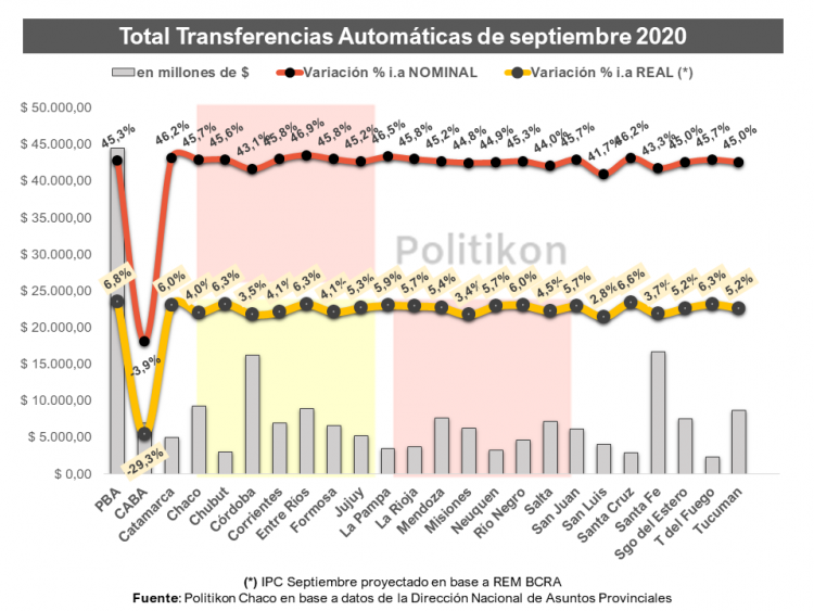 La provincia captó $6.612,2 millones de coparticipación en septiembre