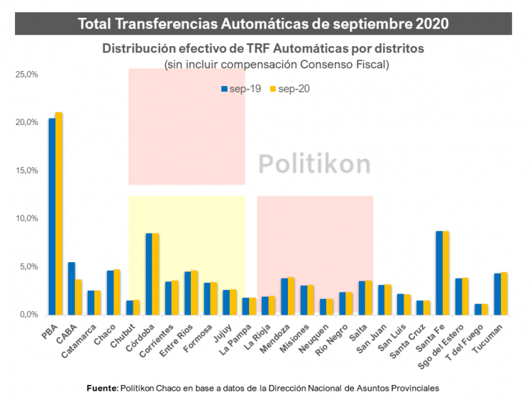 La provincia captó $6.612,2 millones de coparticipación en septiembre