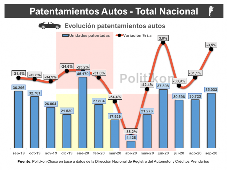 Formosa, única del NEA donde cayeron los patentamientos durante septiembre