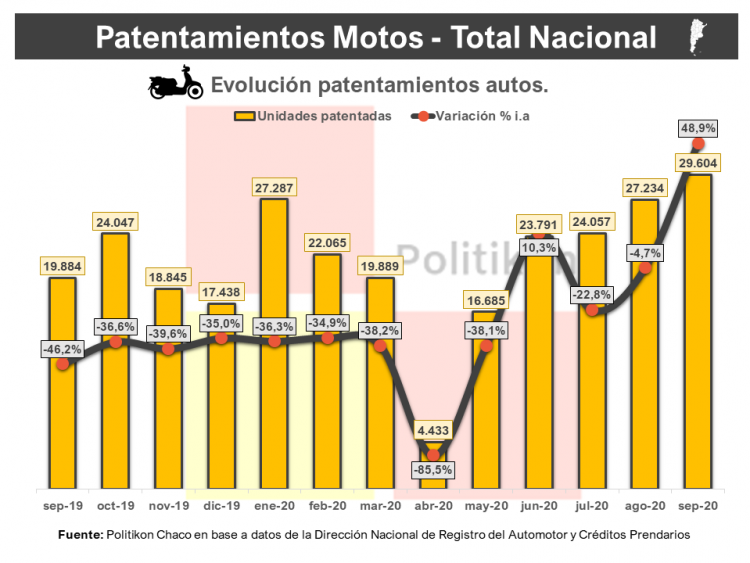 Formosa, única del NEA donde cayeron los patentamientos durante septiembre
