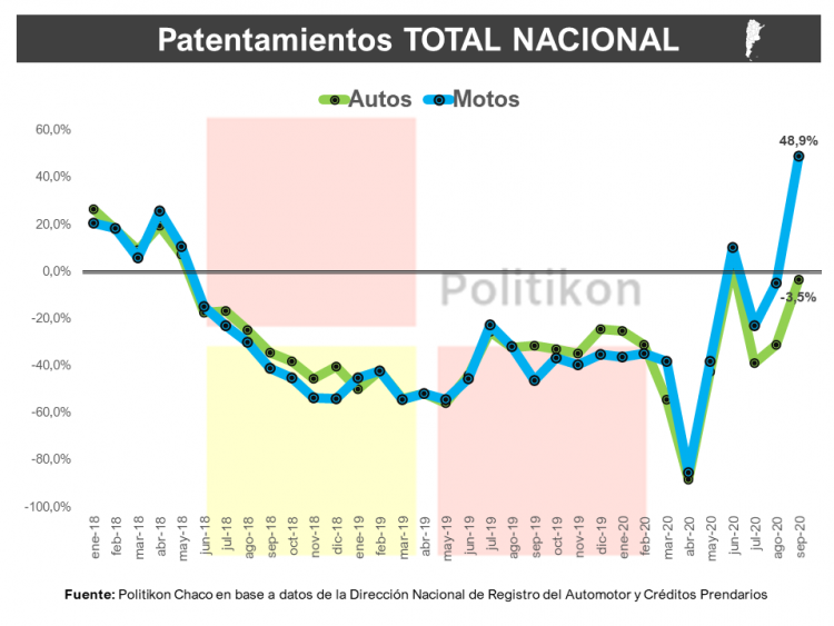 Formosa, única del NEA donde cayeron los patentamientos durante septiembre