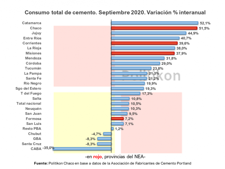 El consumo de cemento en Formosa tuvo su primer crecimiento en cuatro meses