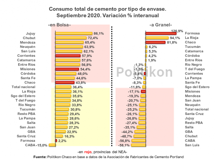 El consumo de cemento en Formosa tuvo su primer crecimiento en cuatro meses