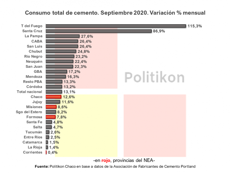 El consumo de cemento en Formosa tuvo su primer crecimiento en cuatro meses