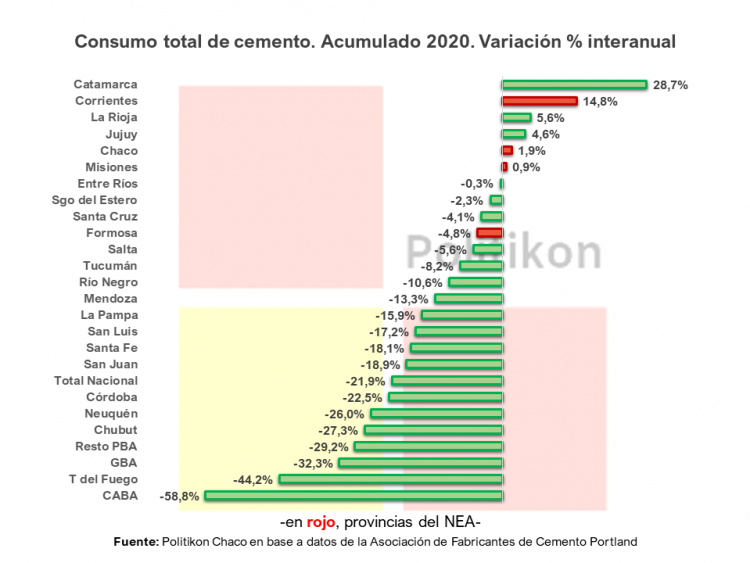 El consumo de cemento en Formosa tuvo su primer crecimiento en cuatro meses