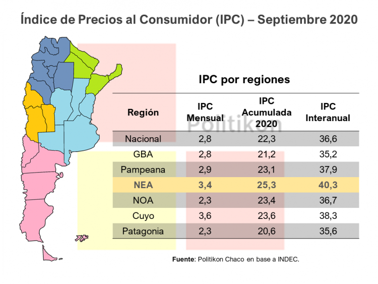 La inflación pegó un fuerte salto en todas las provincias del NEA