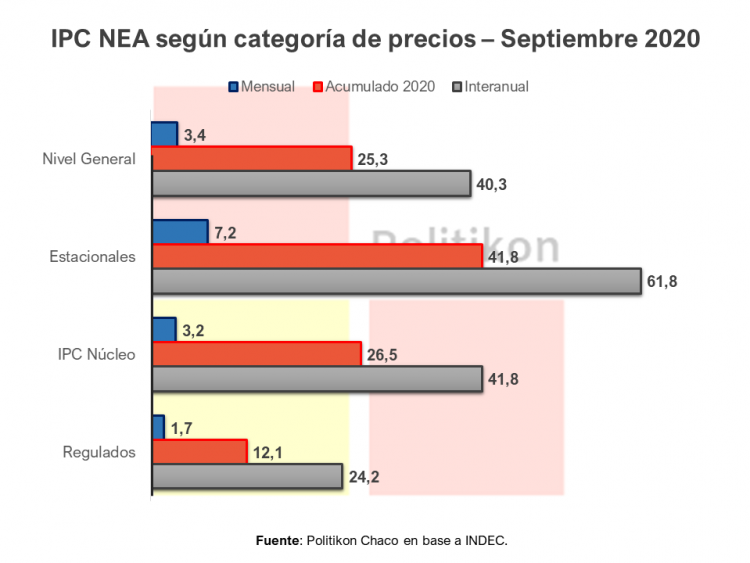 La inflación pegó un fuerte salto en todas las provincias del NEA