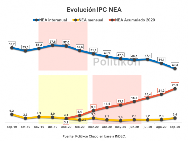 La inflación pegó un fuerte salto en todas las provincias del NEA