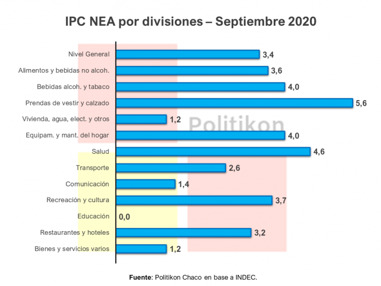 La inflación pegó un fuerte salto en todas las provincias del NEA