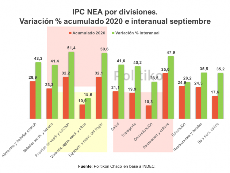La inflación pegó un fuerte salto en todas las provincias del NEA