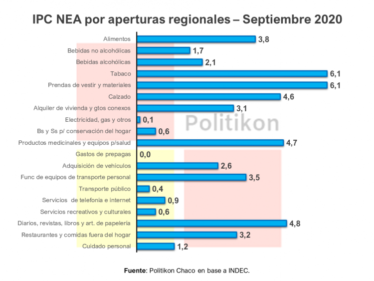 La inflación pegó un fuerte salto en todas las provincias del NEA