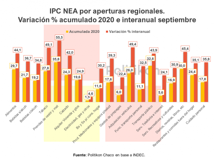La inflación pegó un fuerte salto en todas las provincias del NEA