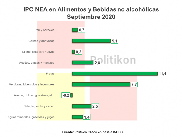 La inflación pegó un fuerte salto en todas las provincias del NEA