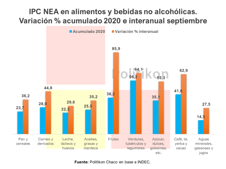 La inflación pegó un fuerte salto en todas las provincias del NEA