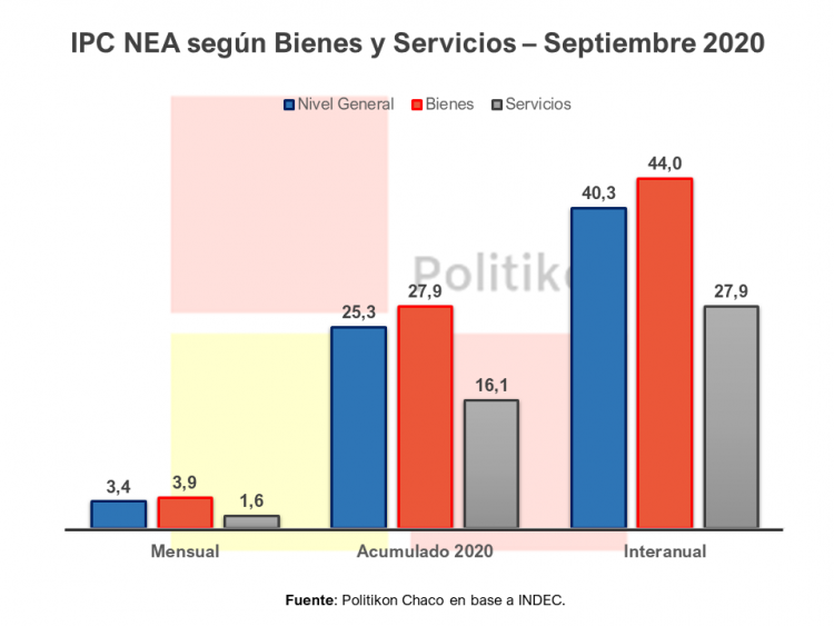 La inflación pegó un fuerte salto en todas las provincias del NEA