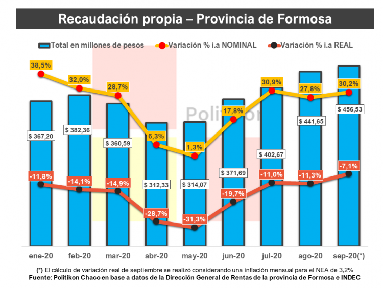 La recaudación tributaria volvió a tener caídas reales en septiembre, pero a menor ritmo