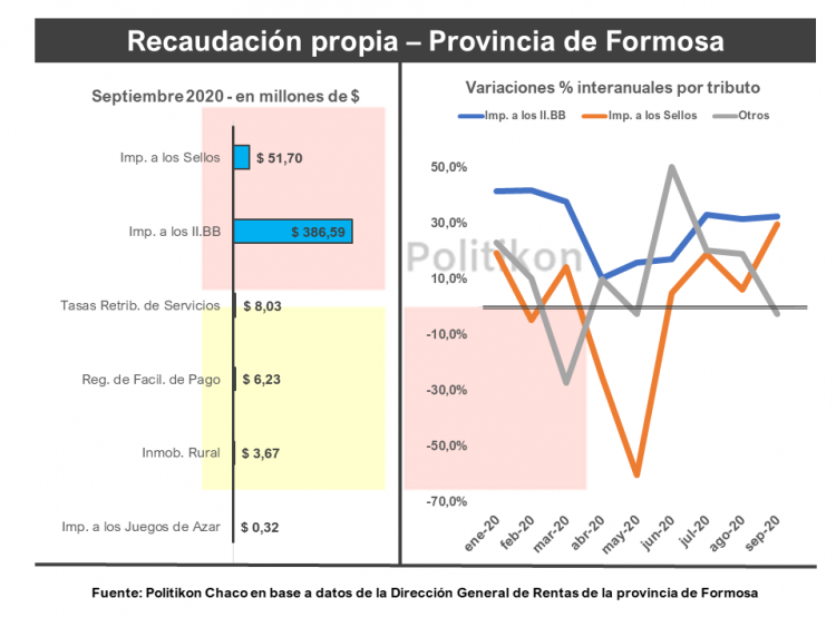 La recaudación tributaria volvió a tener caídas reales en septiembre, pero a menor ritmo