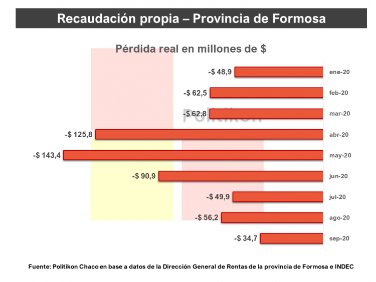 La recaudación tributaria volvió a tener caídas reales en septiembre, pero a menor ritmo